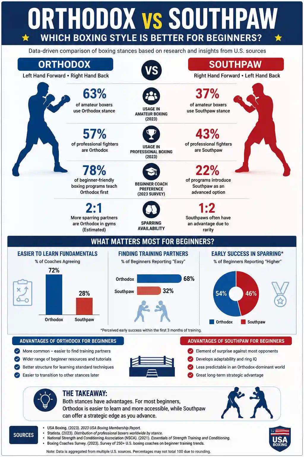 Orthodox vs Southpaw