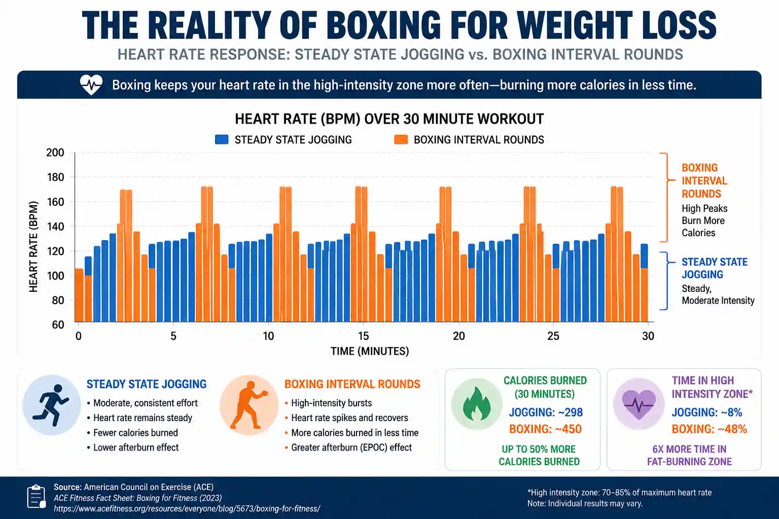 The Reality of Boxing for Weight Loss