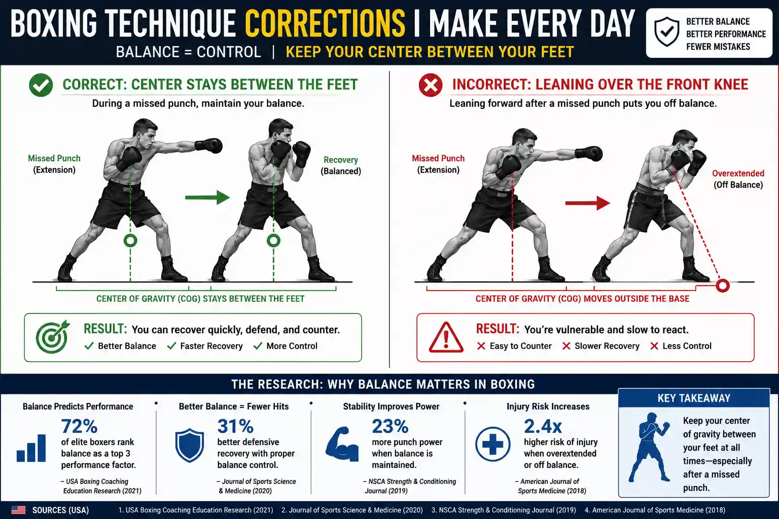 Balance-center graphic showing the boxer's center of gravity staying strictly between the feet during a missed punch, versus leaning over the front knee.