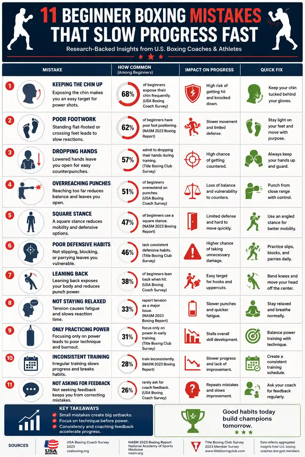 Boxing Mistakes That Slow Progress Fast