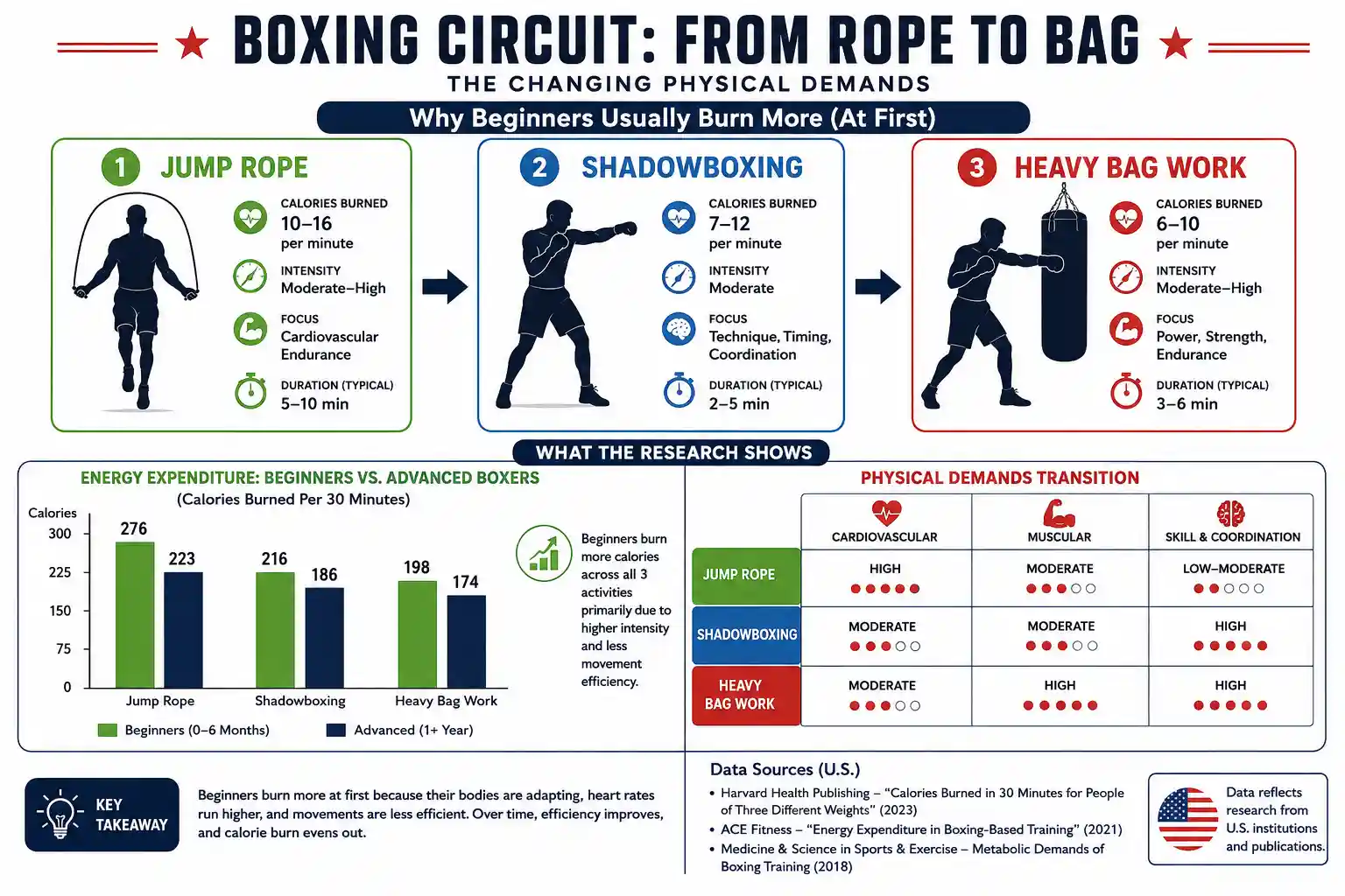 Boxing circuit diagram showing the transition from jump rope to shadowboxing to heavy bag work, highlighting the changing physical demands.