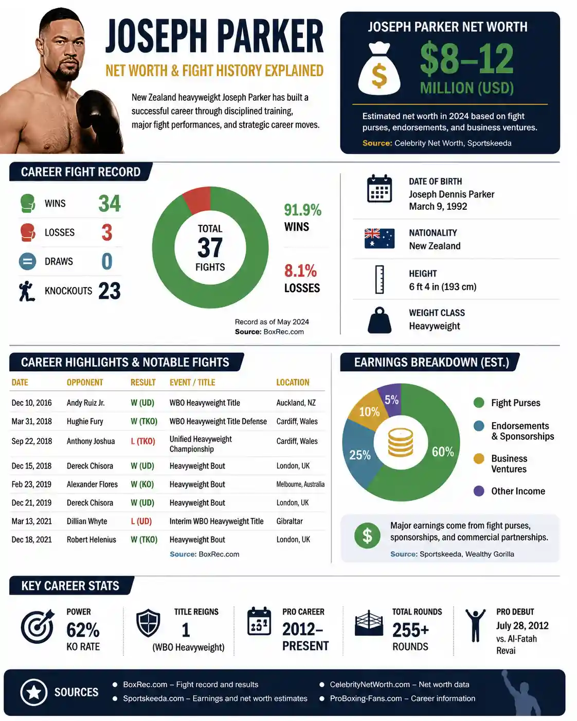 Early Career and the Regional KO Streak