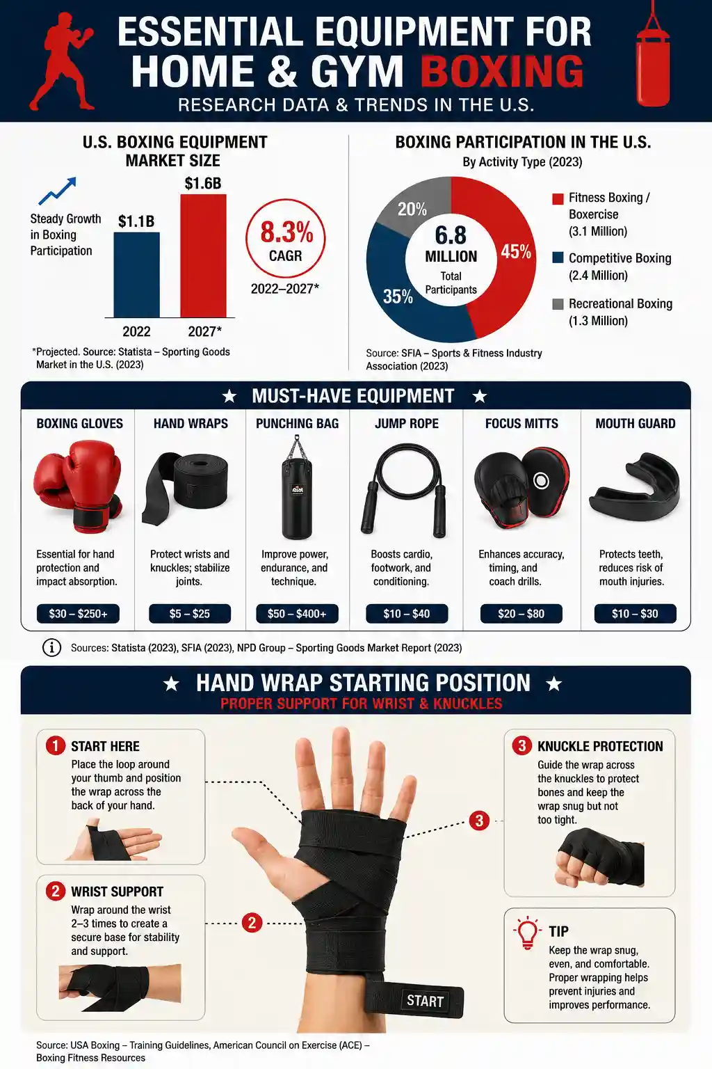 Essential Equipment for Home and Gym For Boxing, An infographic showing the proper starting position of a hand wrap, highlighting the support around the wrist and the knuckles.