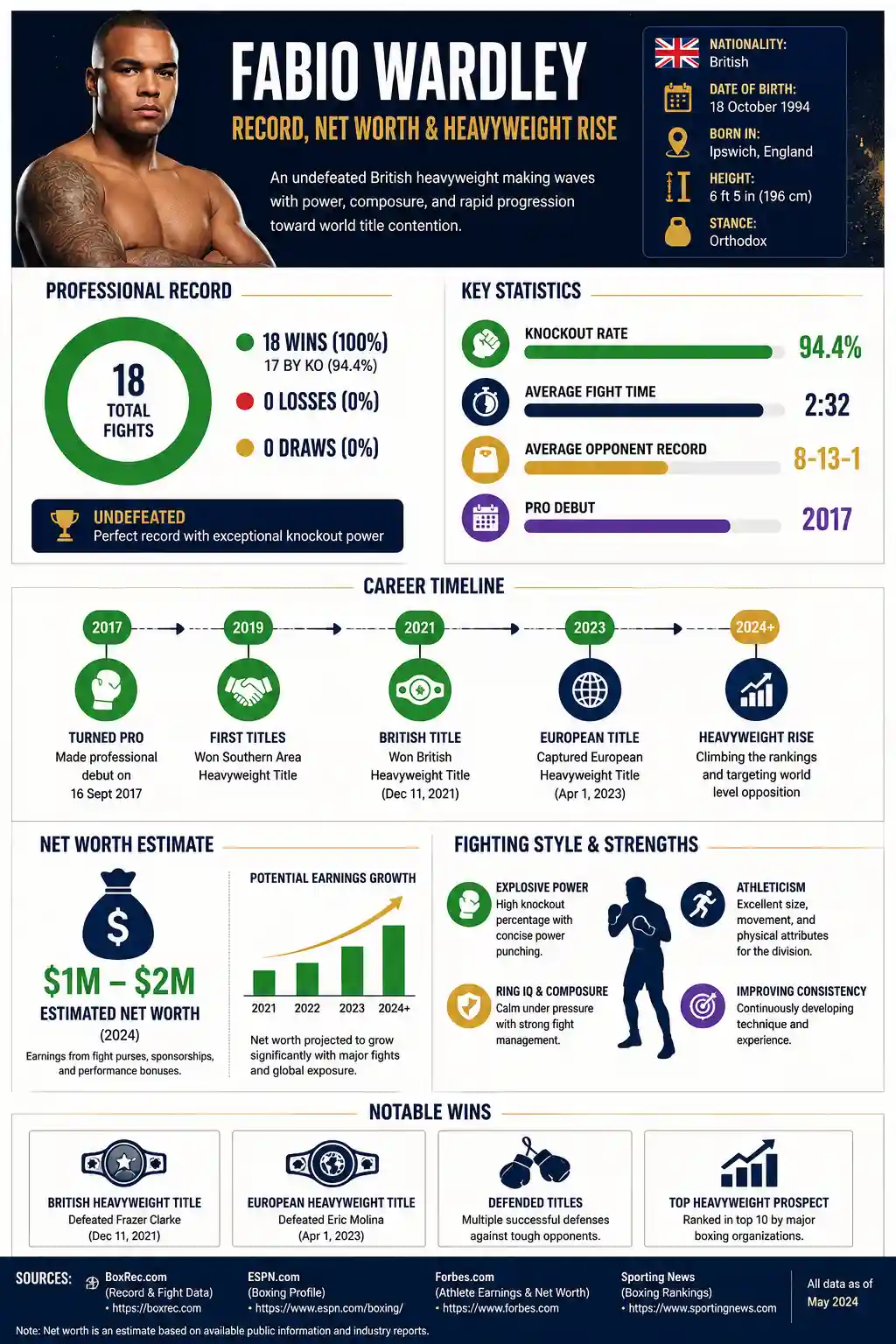 Fabio Wardley Record, Net Worth, and Style Analysis
