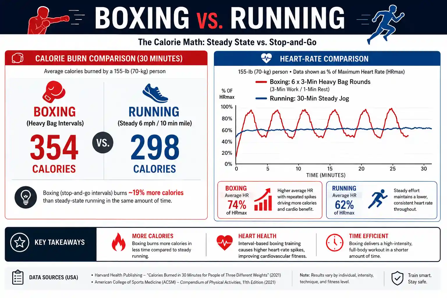 Heart-rate pacing graphic comparing a steady 30-minute jog vs. the spiked heart rate of six 3-minute heavy bag rounds.