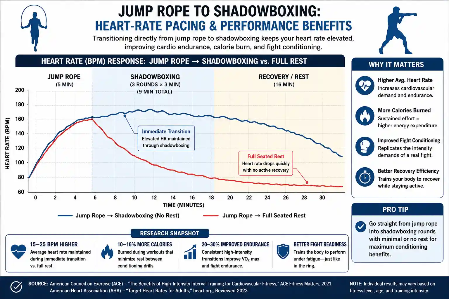 How to Transition from Jump Rope to Shadowboxing