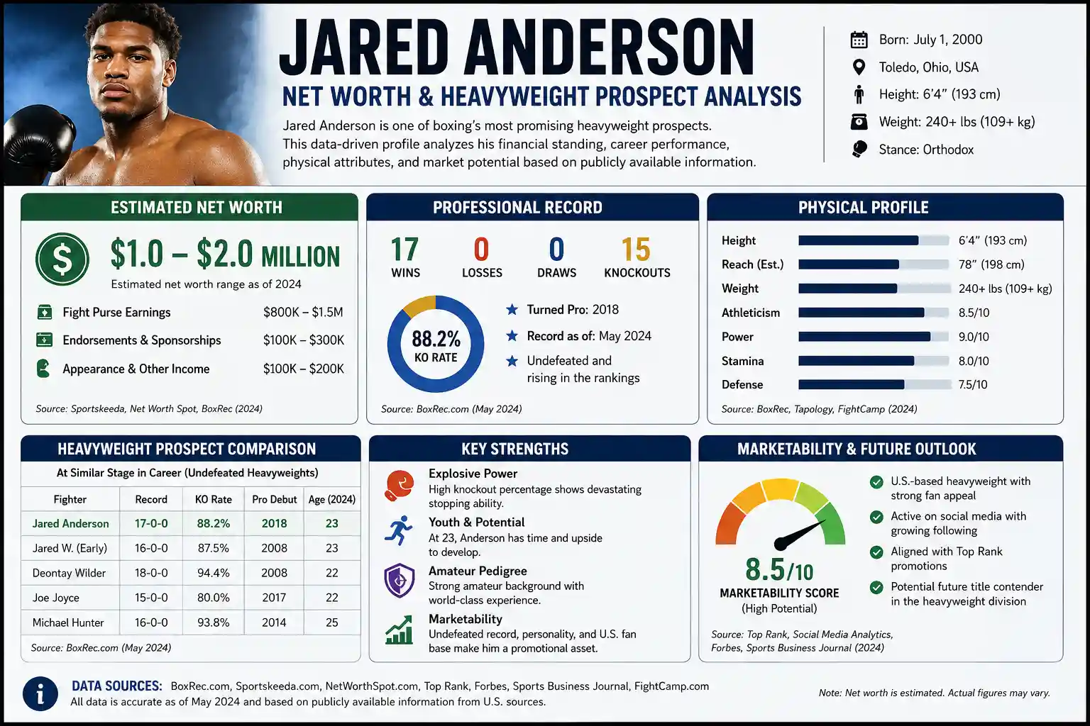 Jared Anderson Net Worth