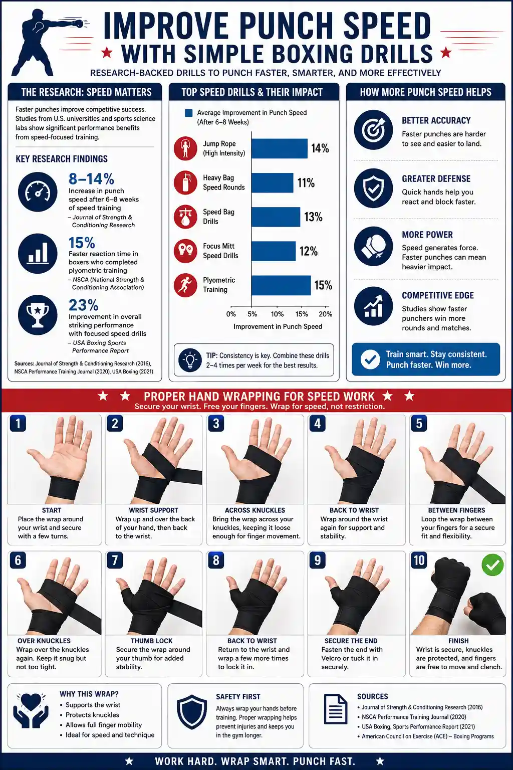 Photo sequence of proper hand wrapping for speed work, highlighting a secure wrist but leaving the knuckles and fingers relatively unencumbered for clenching.