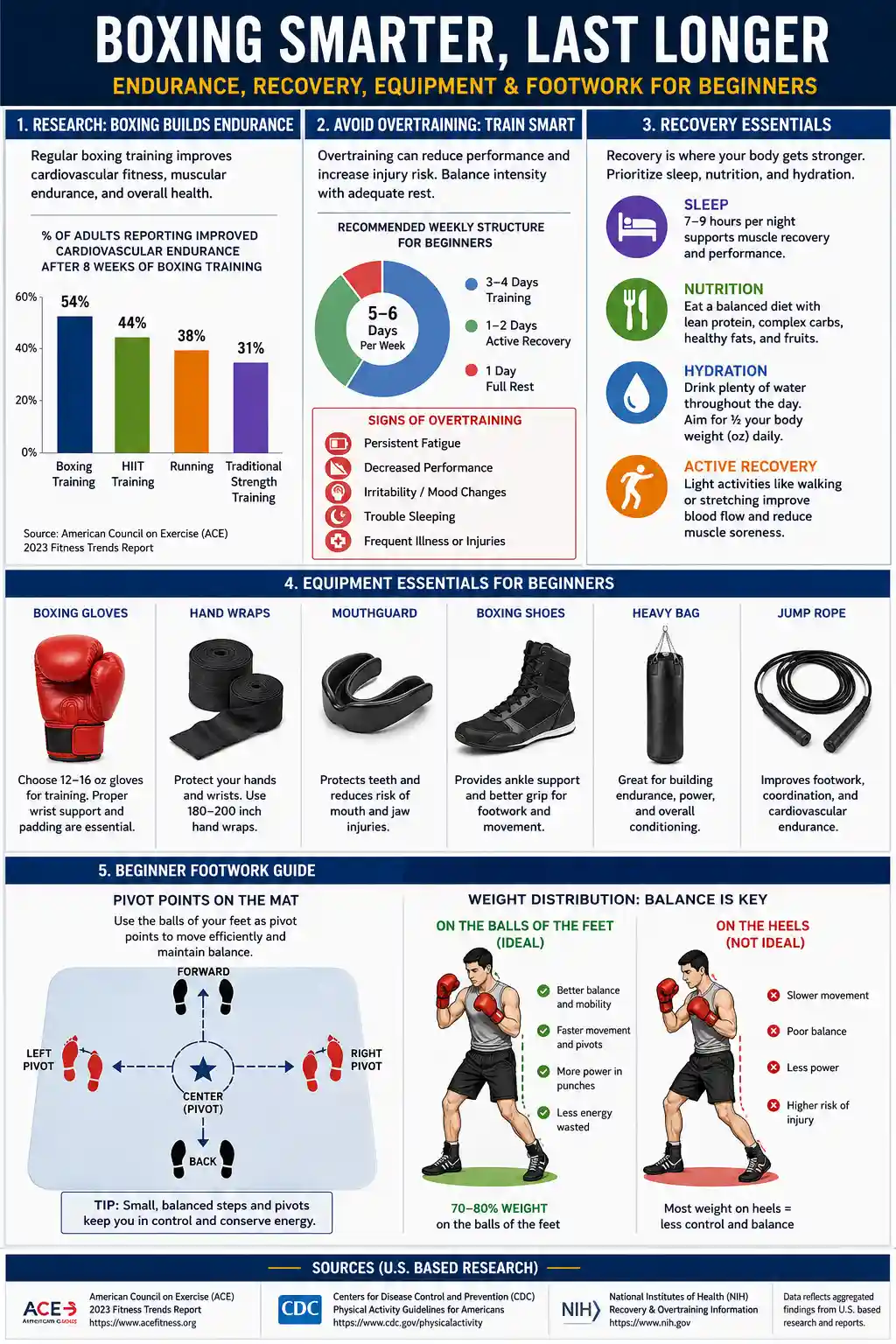 Recovery and Equipment Essentials