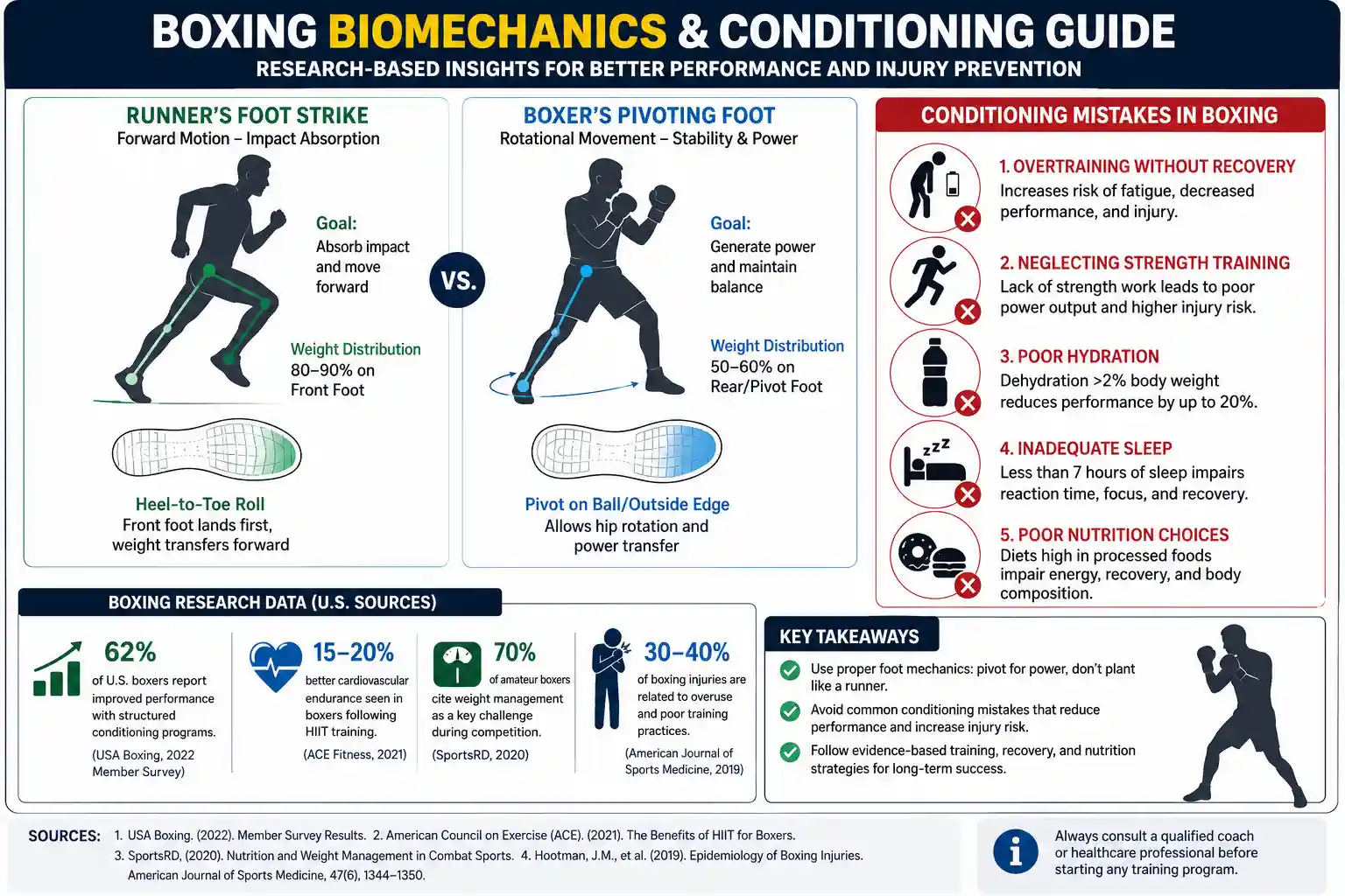 Stance-position visuals showing the correct weight distribution for a runner's foot strike versus a boxer's pivoting foot to illustrate proper biomechanics.
