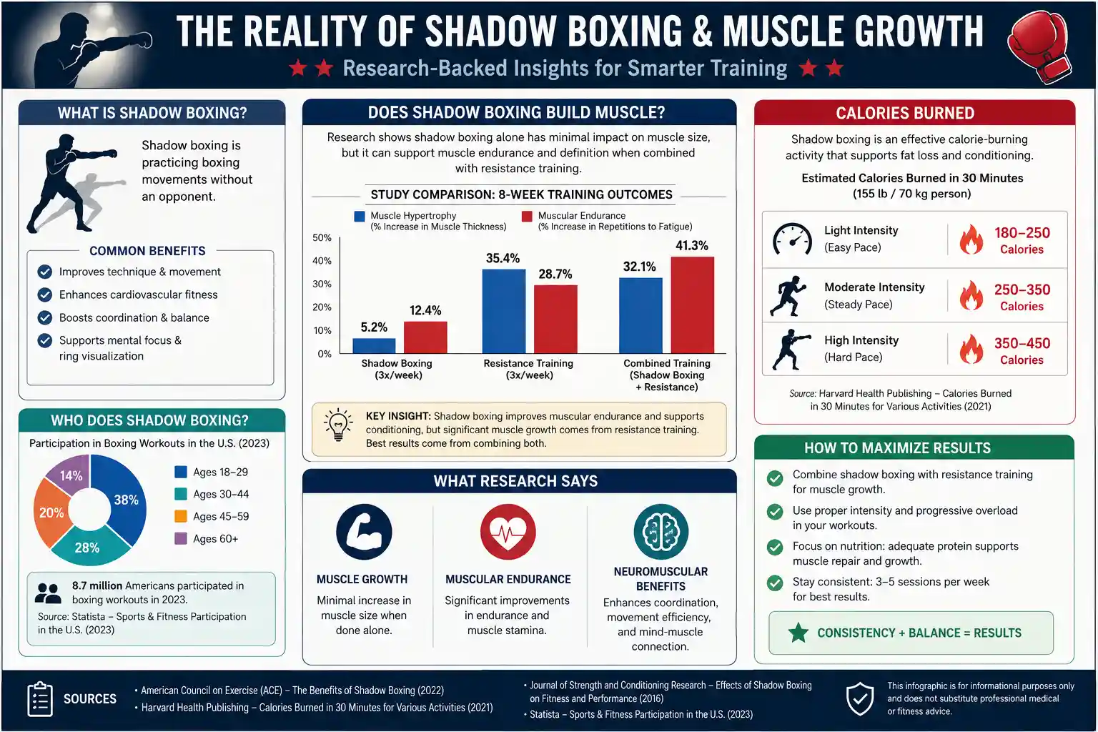 The Reality of Shadow Boxing and Muscle Growth