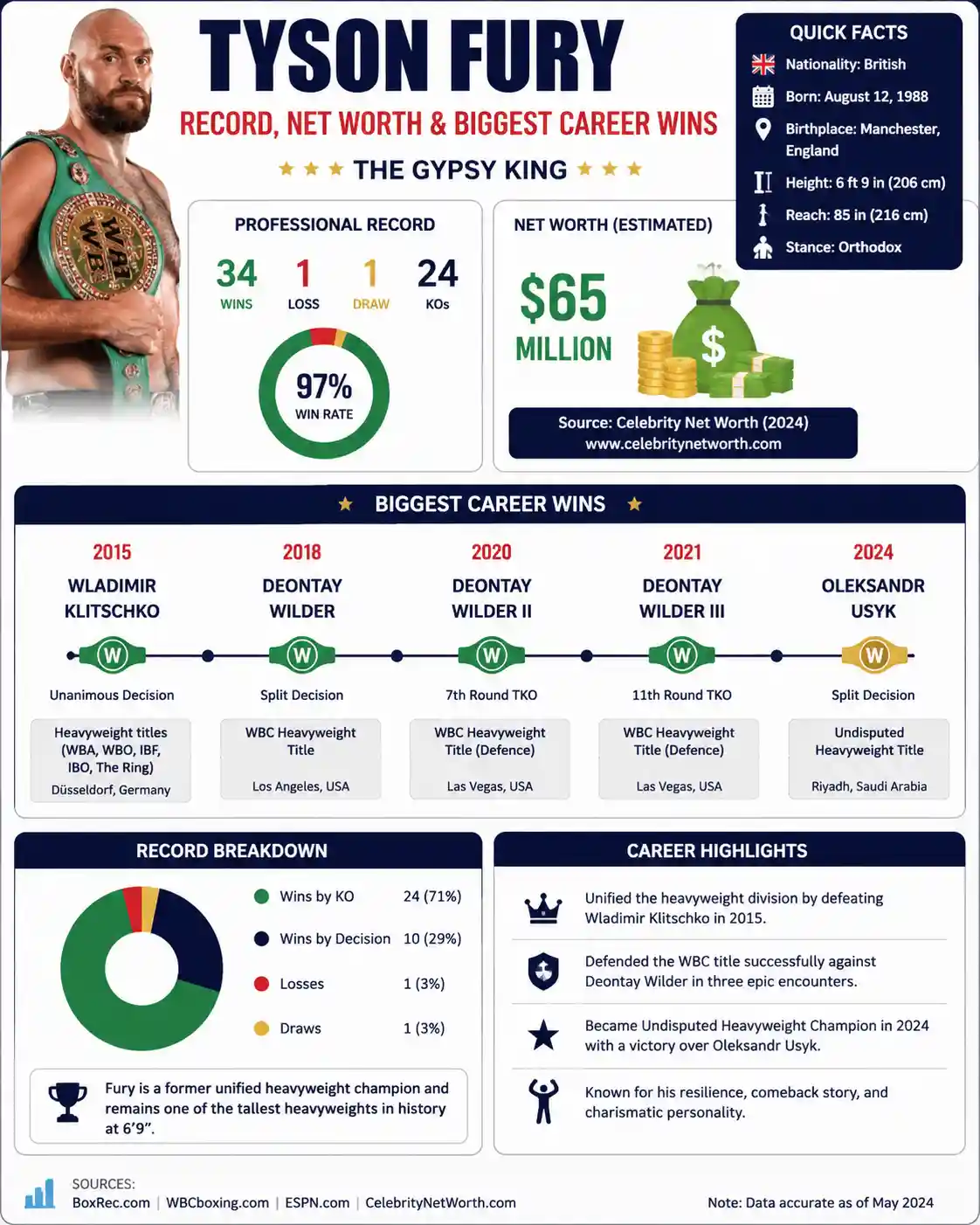 Tyson Fury Style Analysis