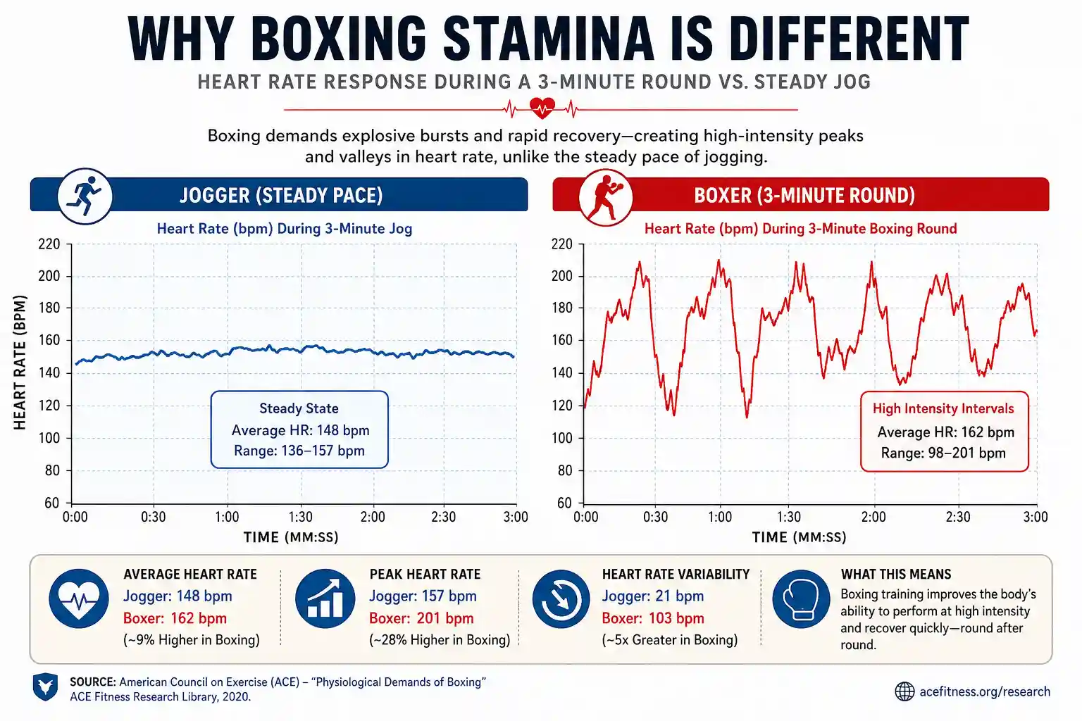 Why Boxing Stamina is Different