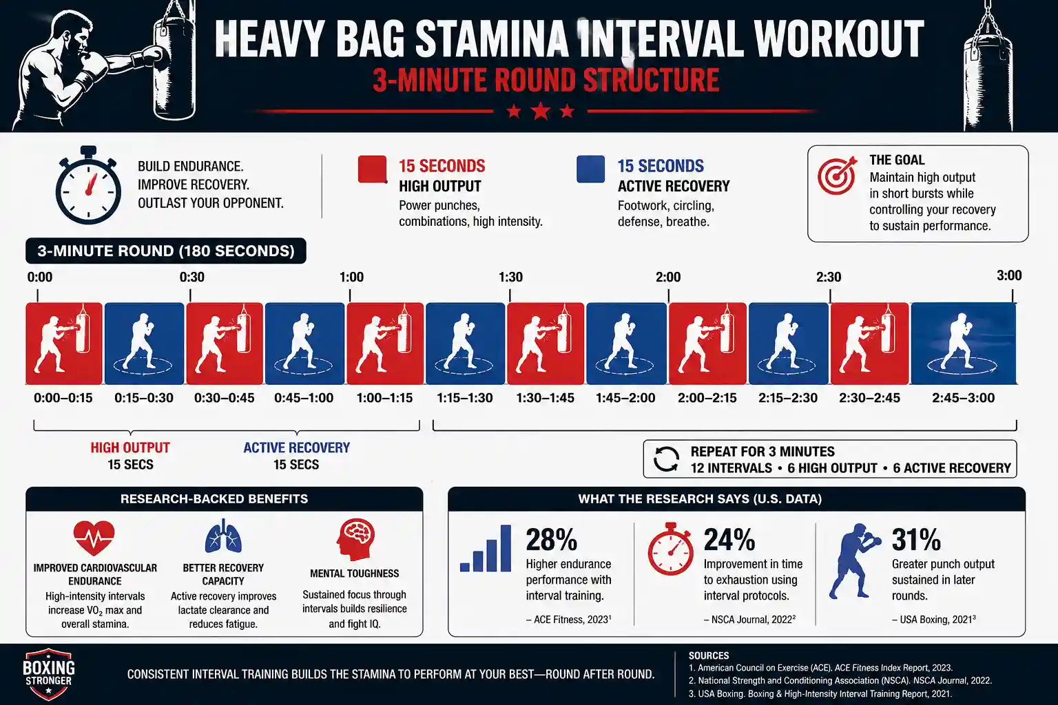 Workout Structure How Gyms Build Endurance, The Heavy Bag Interval Session